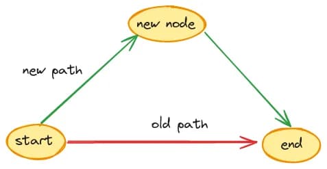 add new node to two-node graph