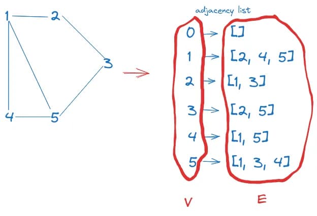 graph represented as adjacency list