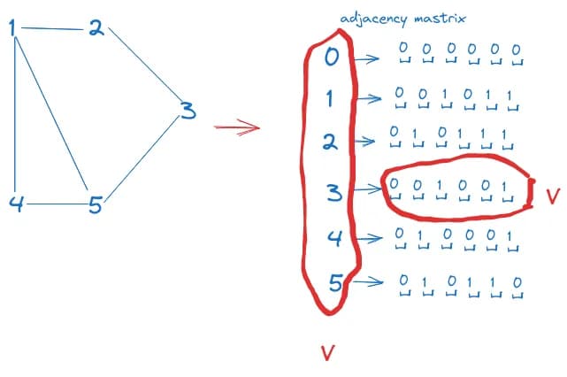 graph represented as adjacency matrix