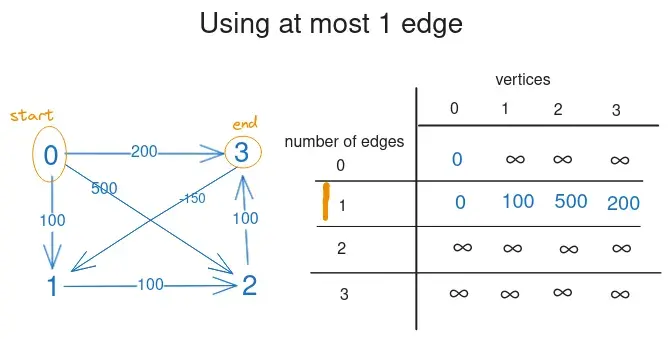 shortest distance from 0 to every other node using at most one edge