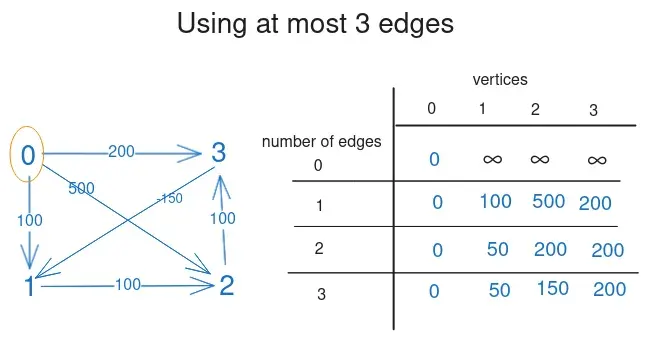 table for using dynamic programming to find shortest path using from zero to three edges