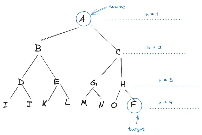 shortest-path-between-twonodes-worst-case