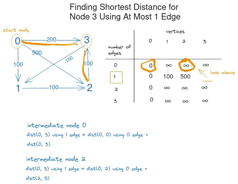 find shortest distance between 0 and 3 using at most one edge