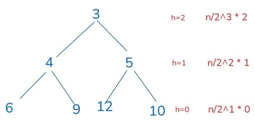 maximum number of swaps at each level