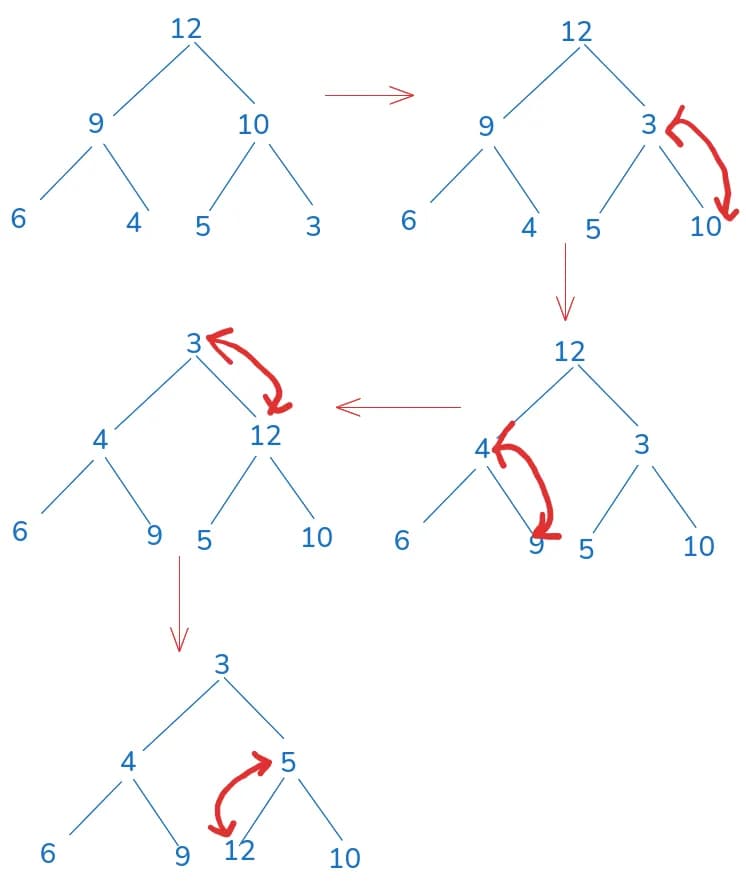 heap construction