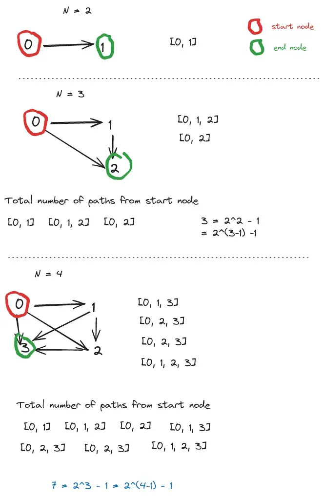 maximum number of paths from start node