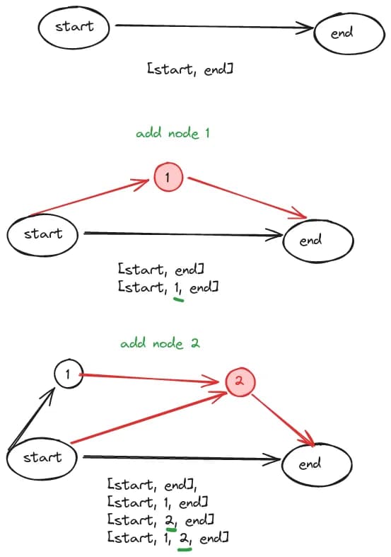 number of paths double when adding new node